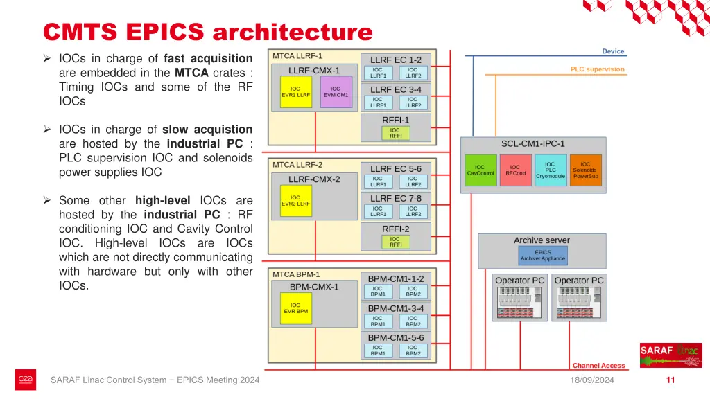 cmts epics architecture iocs in charge of fast