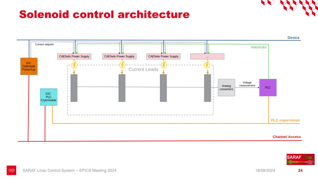 solenoid control architecture