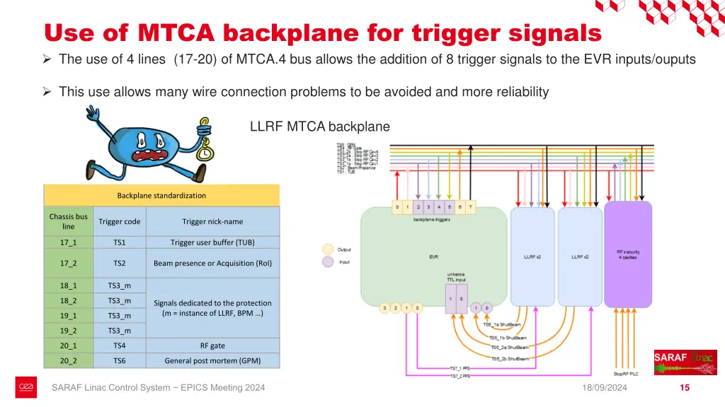 use of mtca backplane for trigger signals