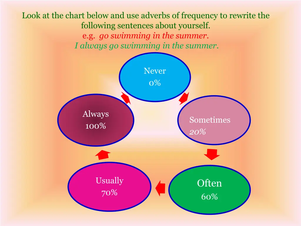look at the chart below and use adverbs