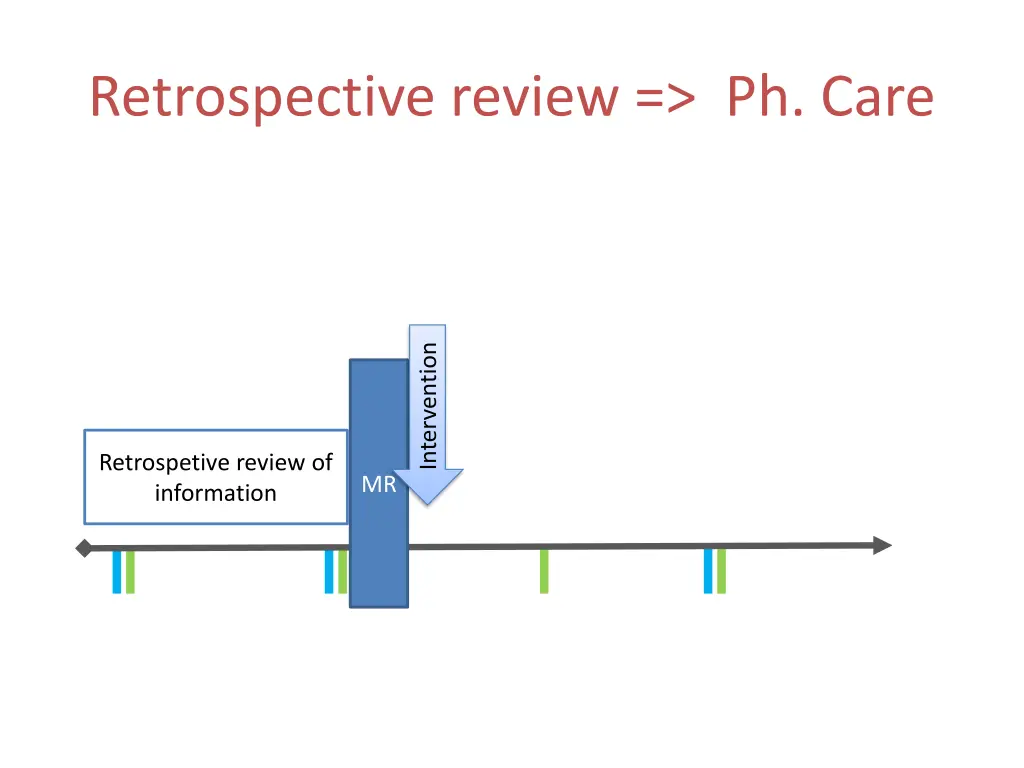 retrospective review ph care 2