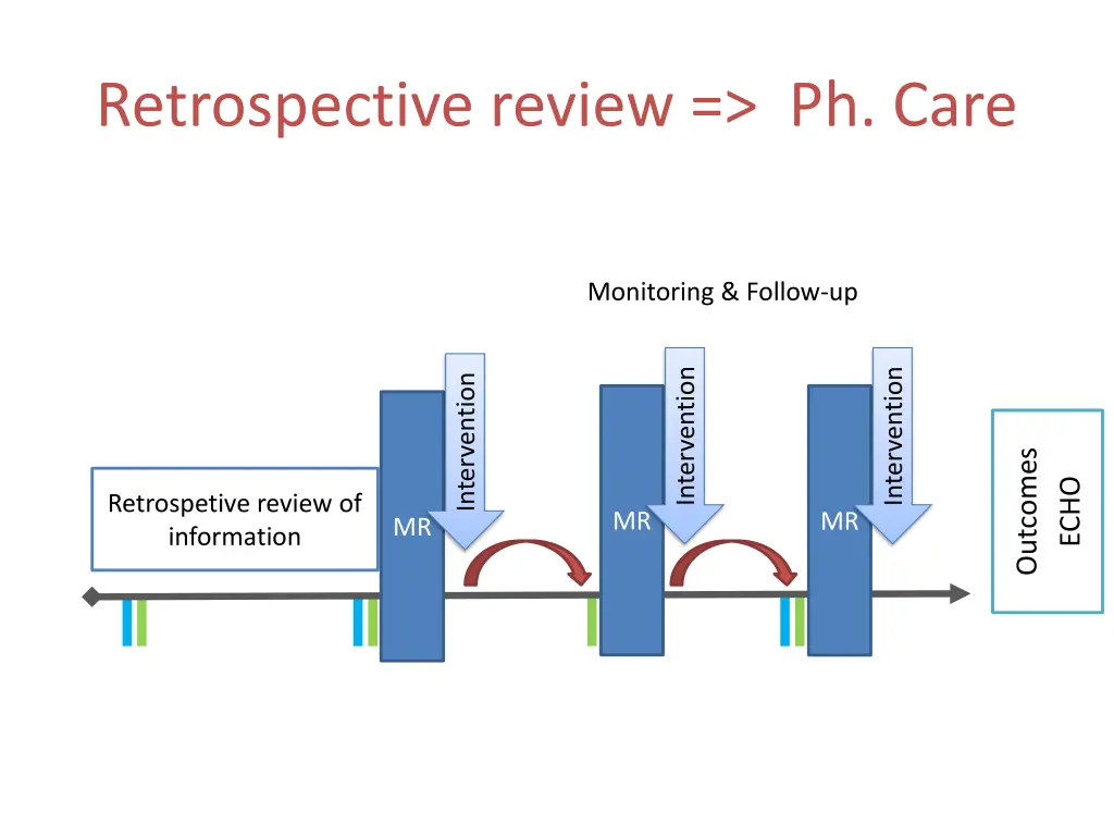 retrospective review ph care 4