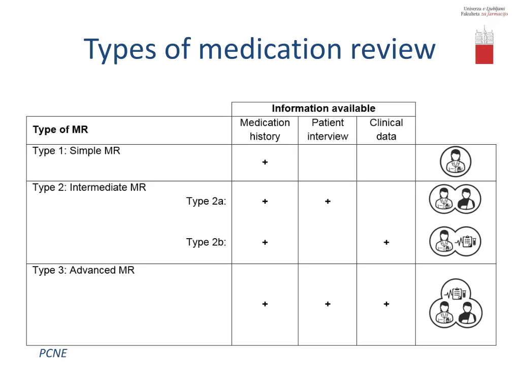 types of medication review