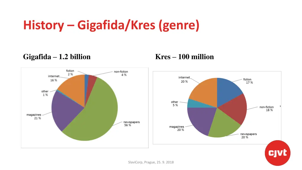 history gigafida kres genre