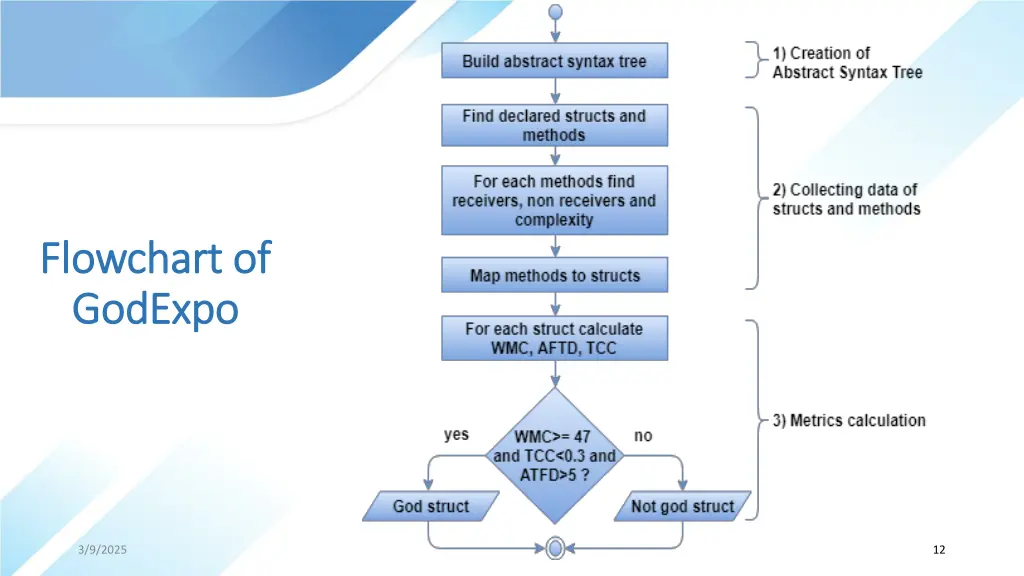 flowchart of flowchart of godexpo godexpo
