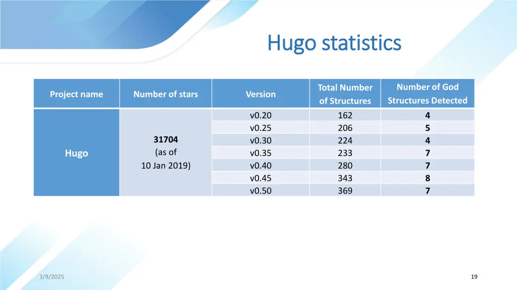 hugo statistics hugo statistics