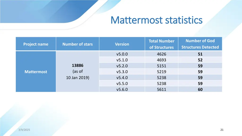 mattermost mattermost statistics