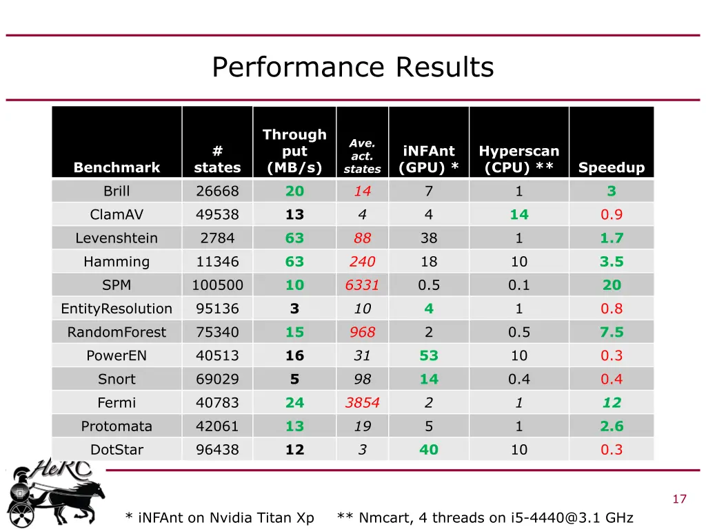 performance results 1