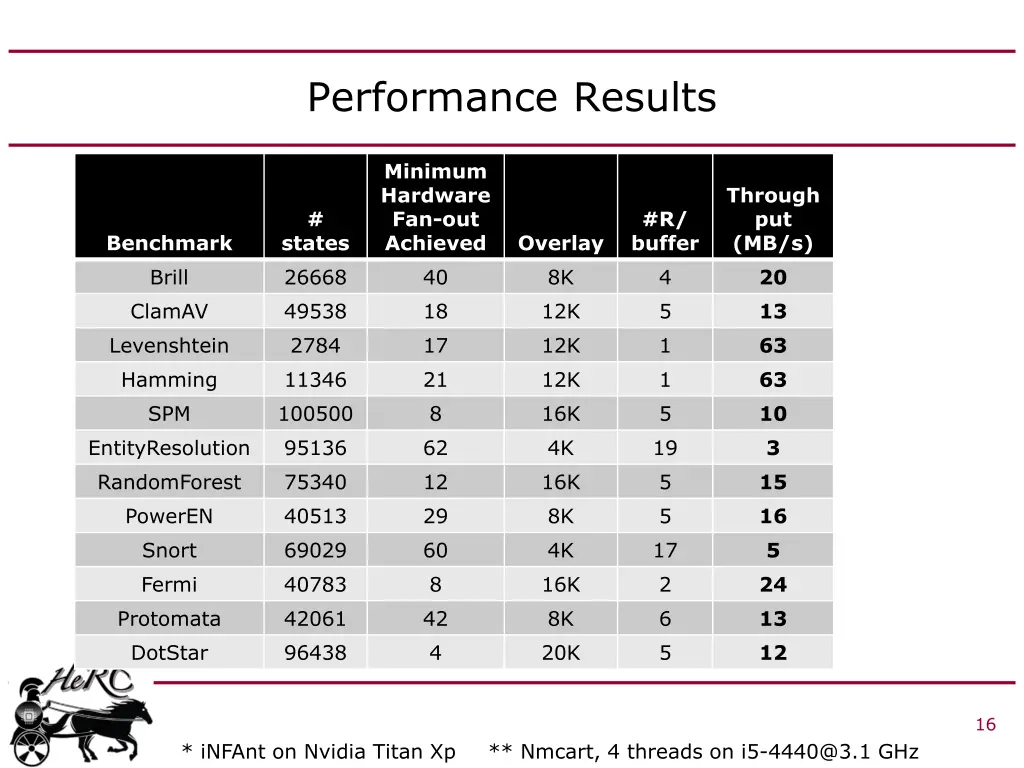 performance results