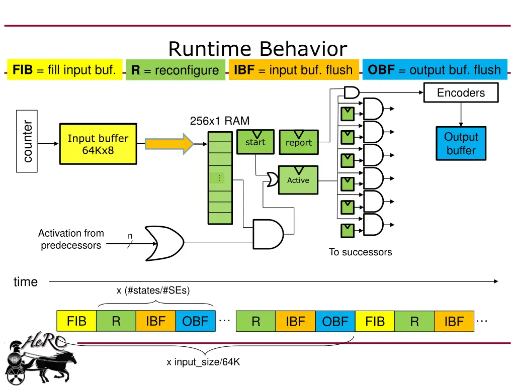 runtime behavior r reconfigure ibf input buf flush