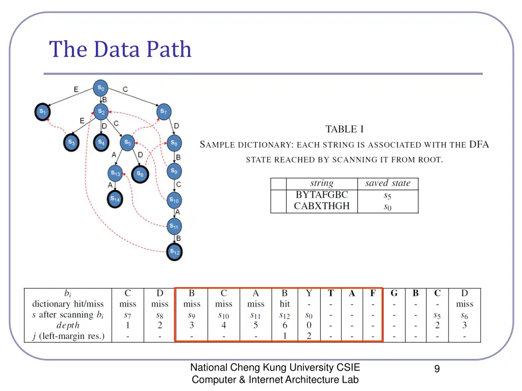 the data path 3