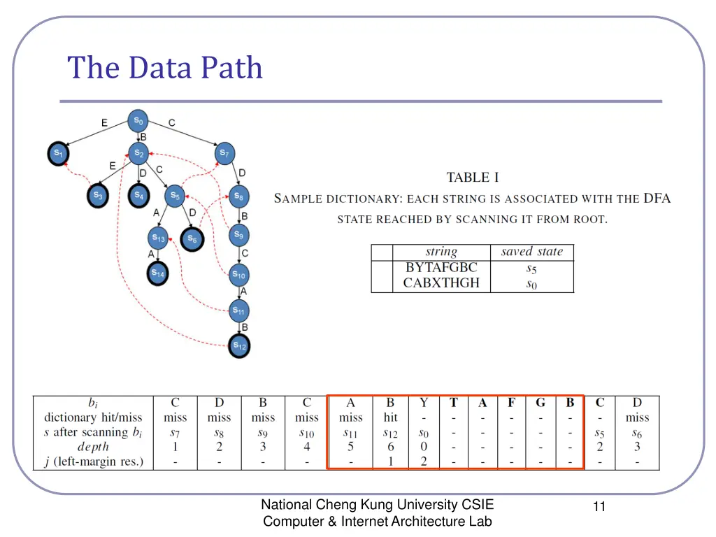 the data path 5