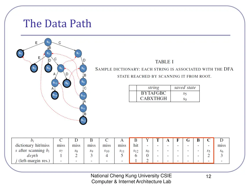 the data path 6