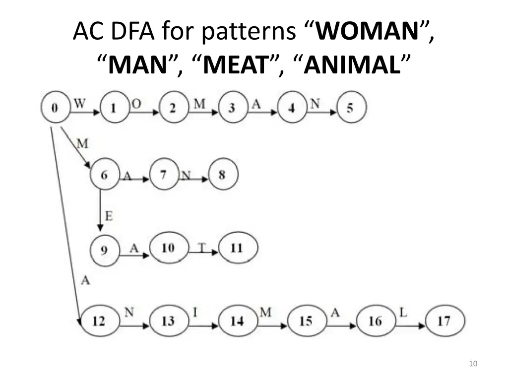 ac dfa for patterns woman man meat animal