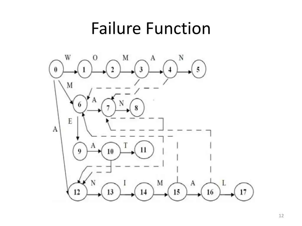 failure function 1