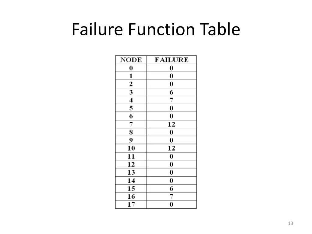 failure function table
