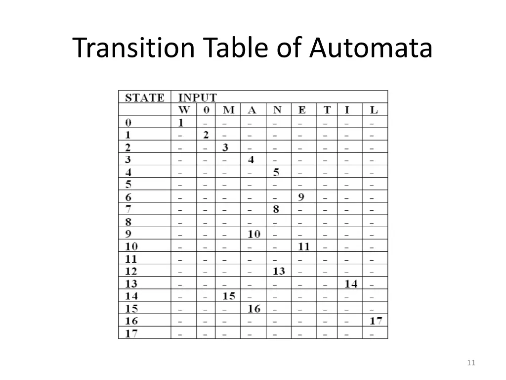 transition table of automata