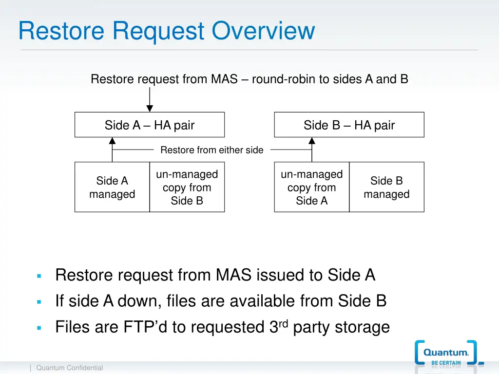 restore request overview
