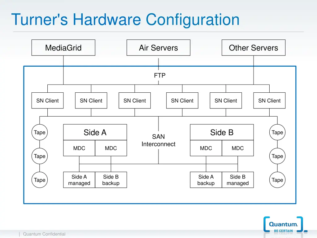 turner s hardware configuration