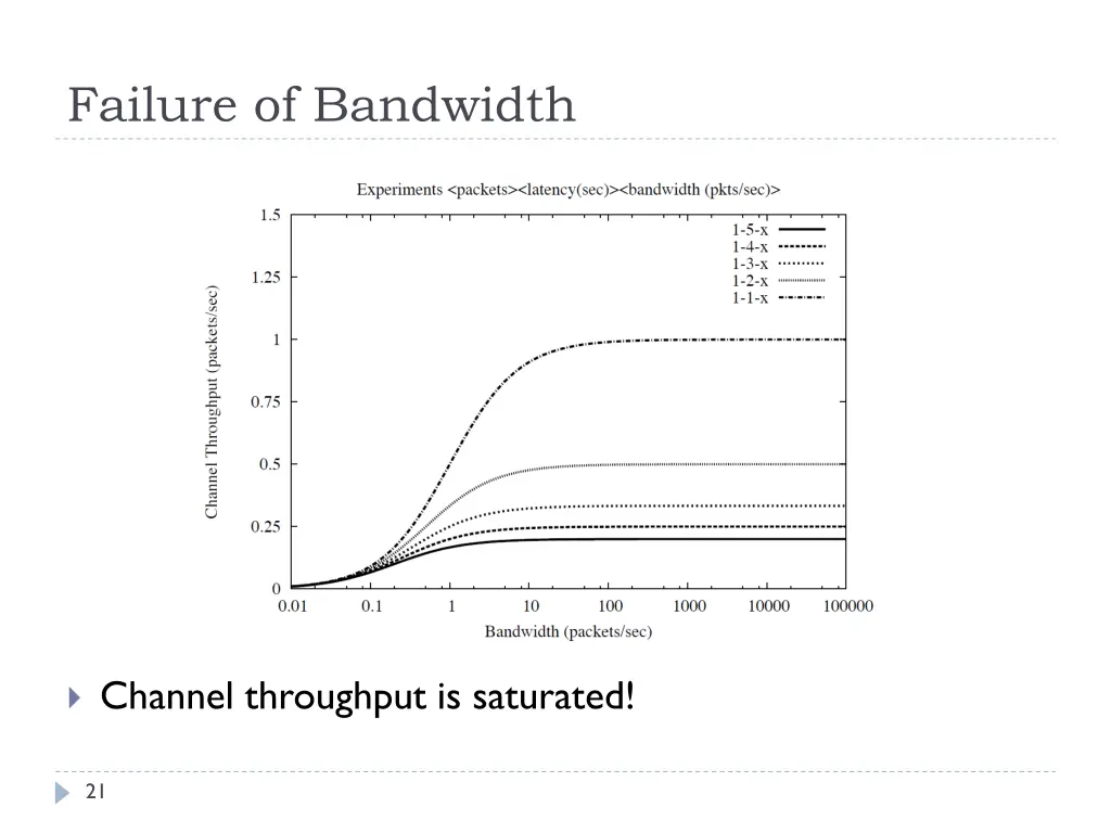failure of bandwidth