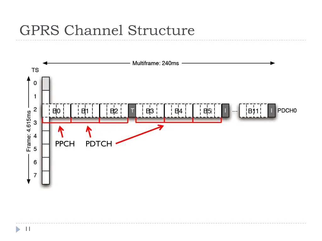 gprs channel structure