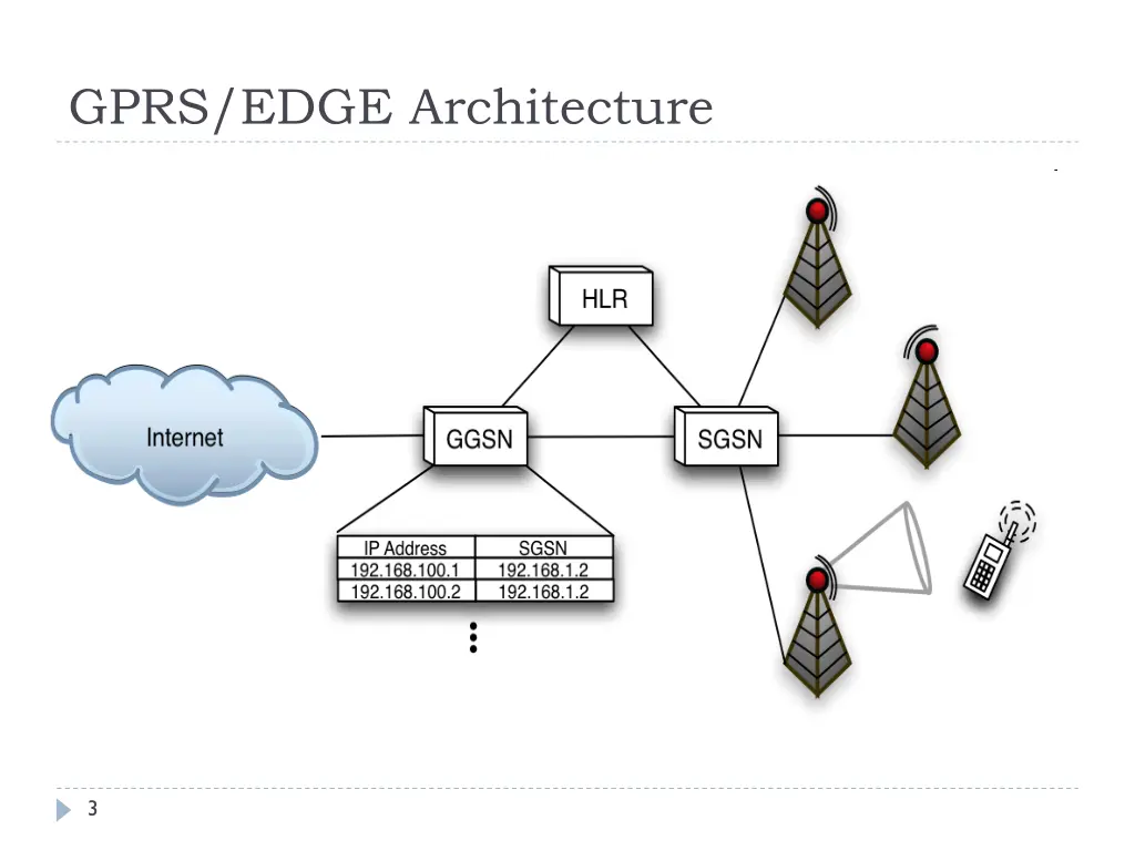 gprs edge architecture