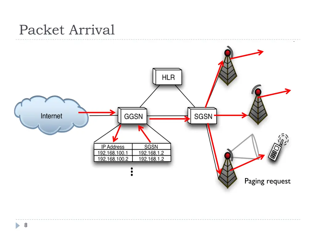 packet arrival 2
