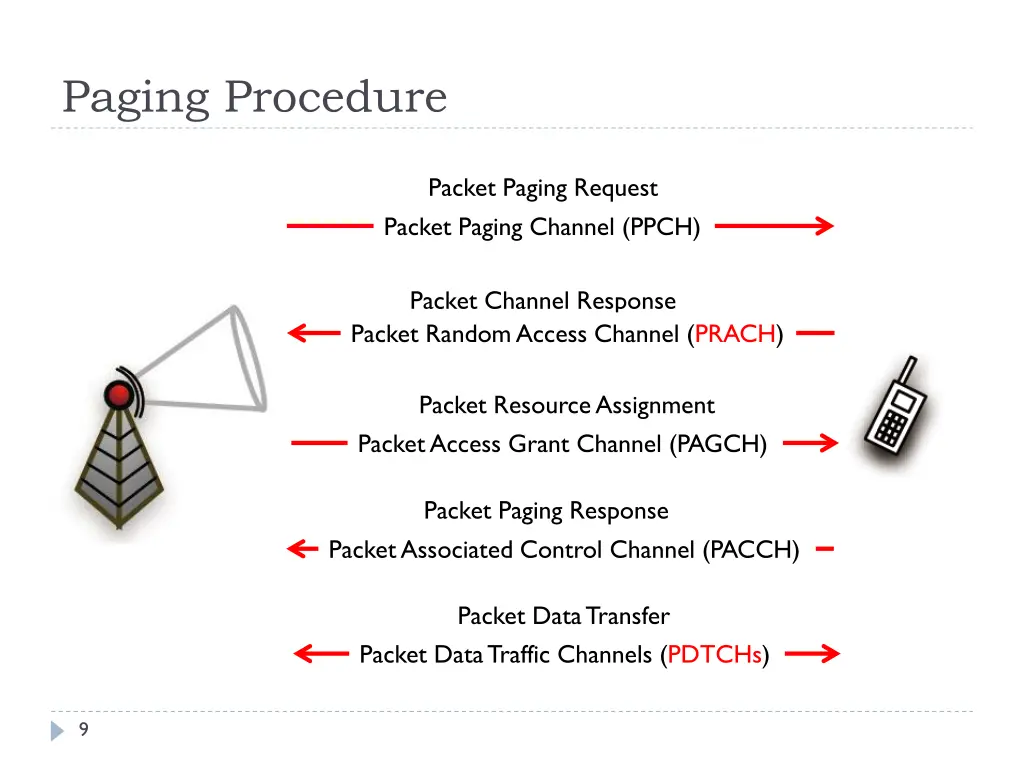 paging procedure