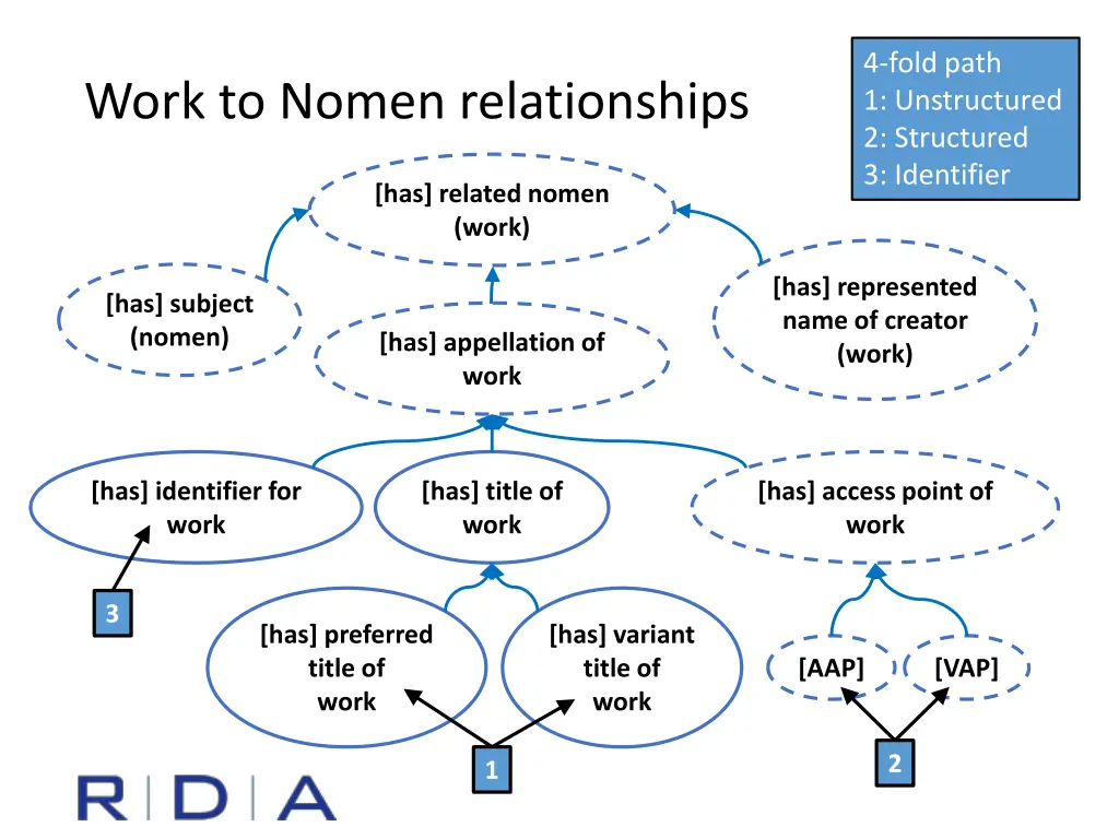 4 fold path 1 unstructured 2 structured