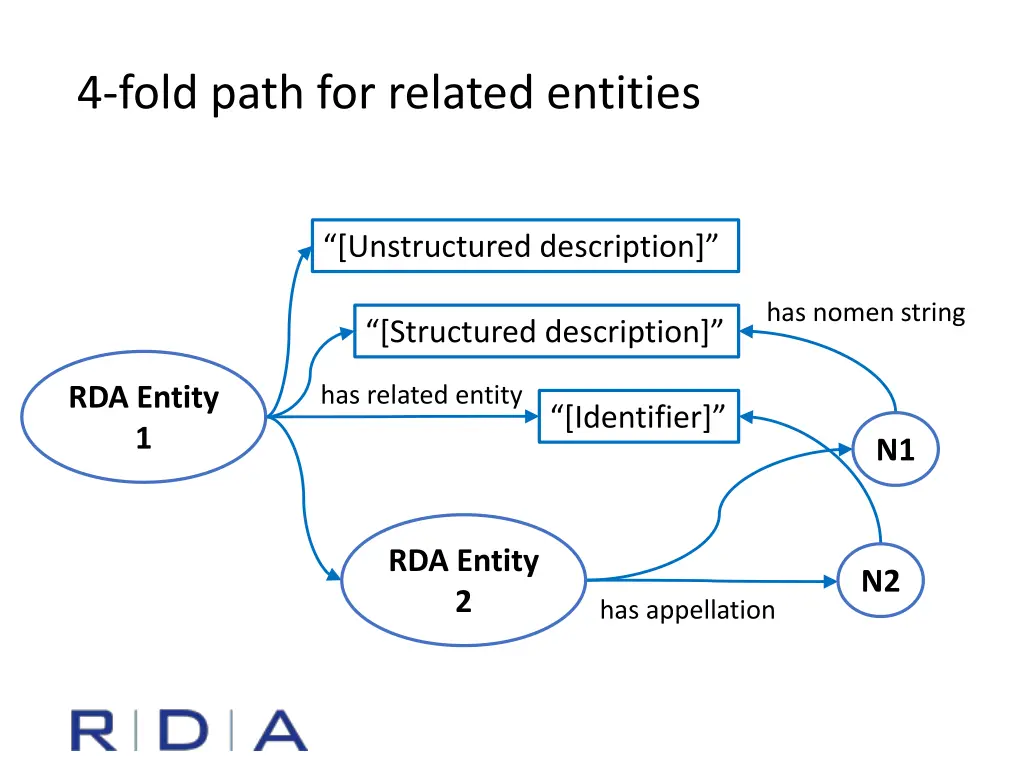 4 fold path for related entities