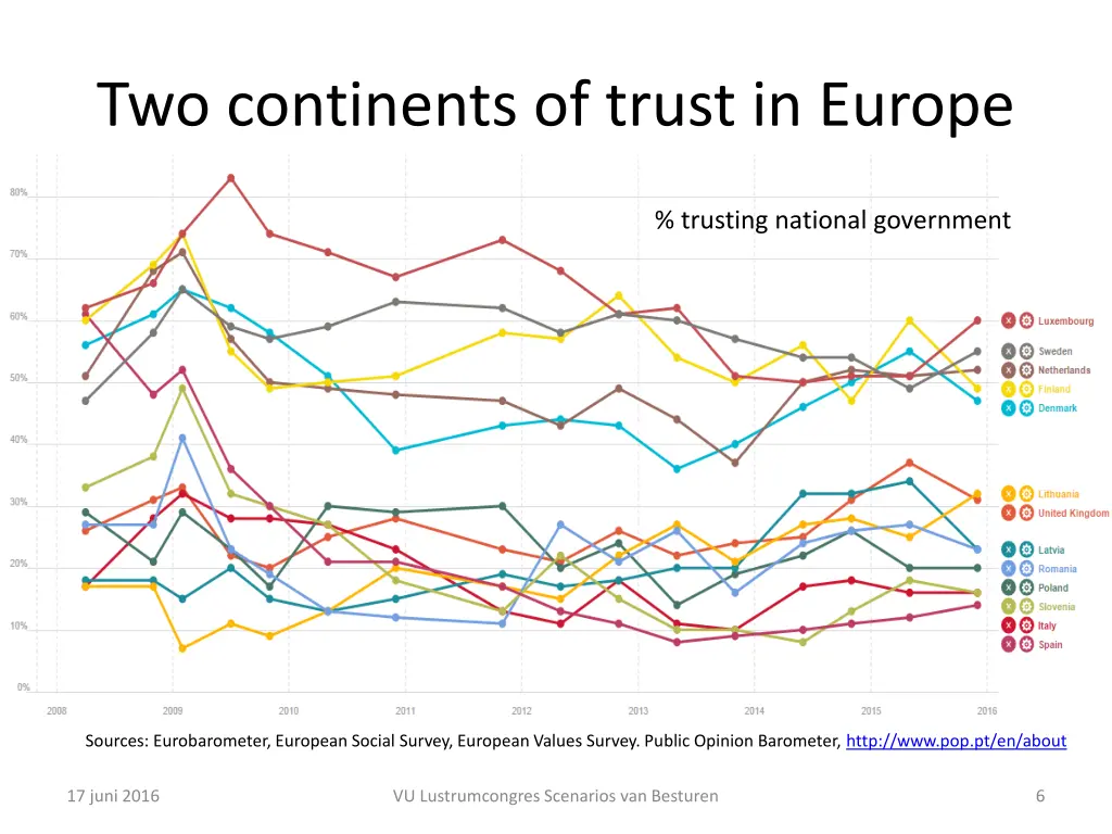 two continents of trust in europe