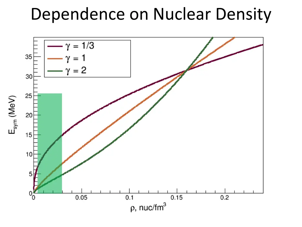 dependence on nuclear density