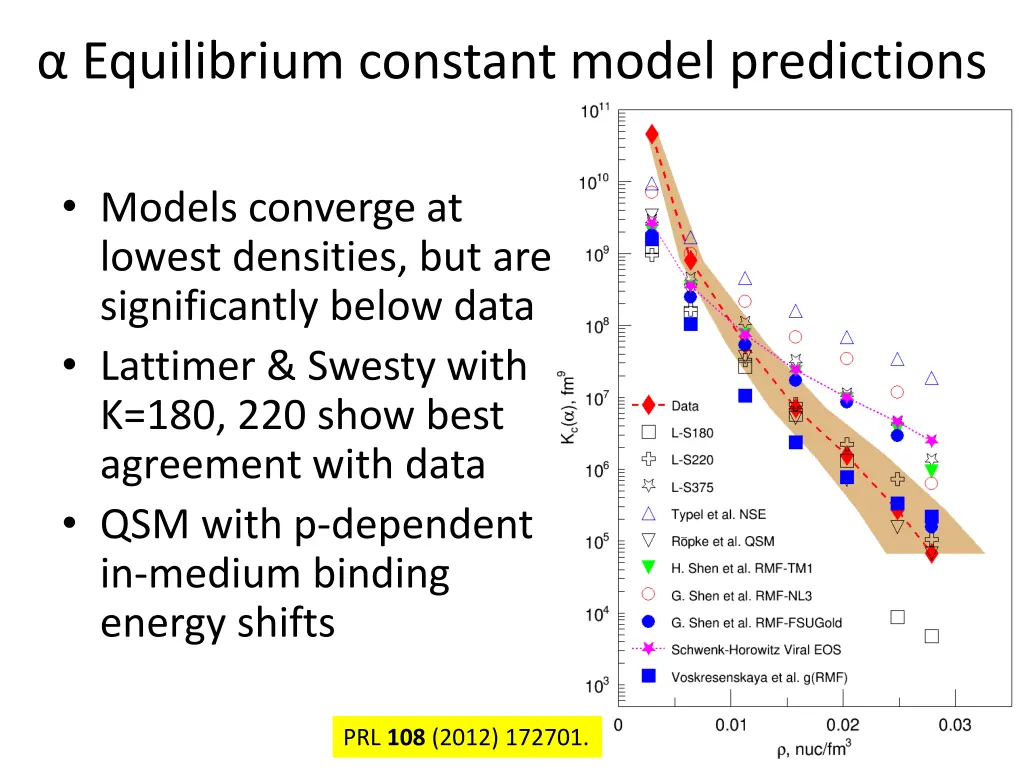equilibrium constant model predictions