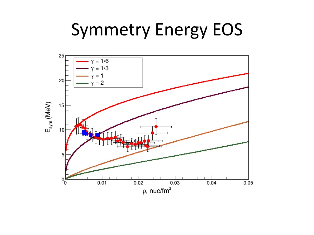 symmetry energy eos