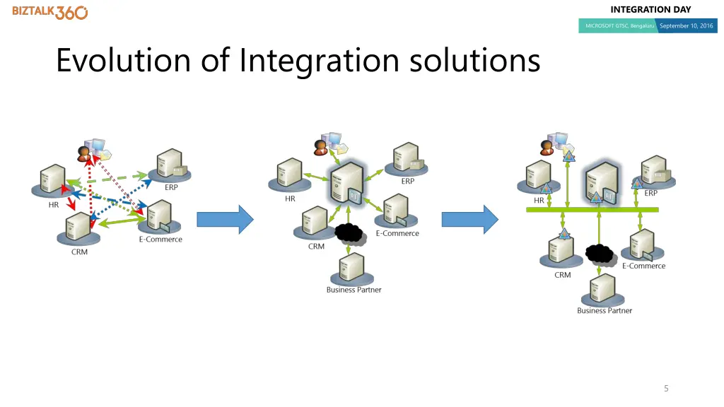 integration day 3