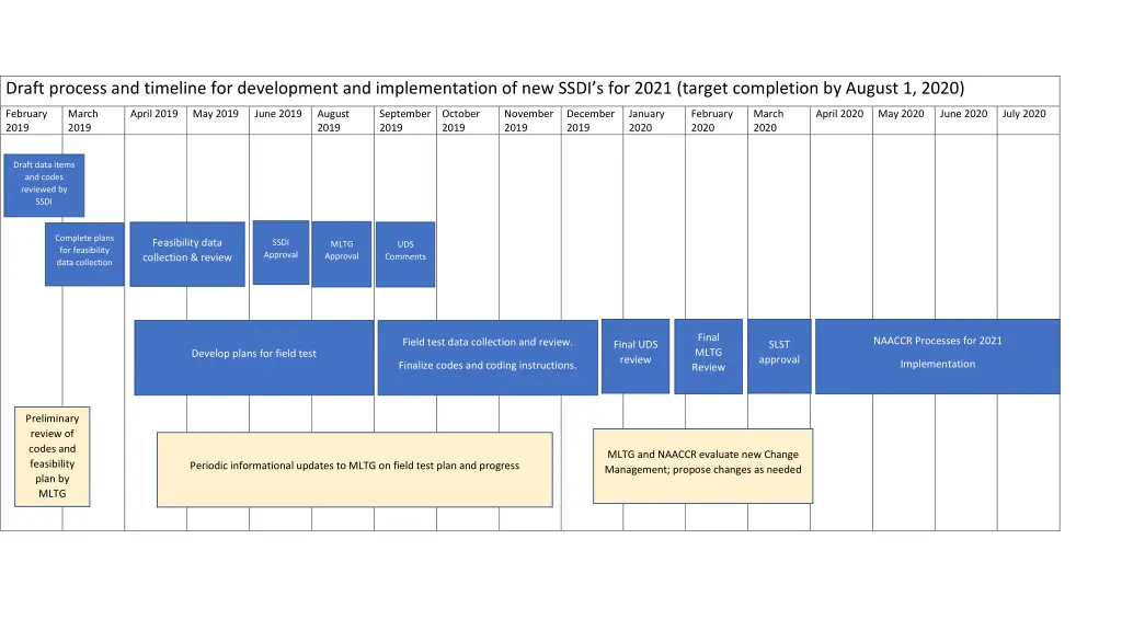draft process and timeline for development