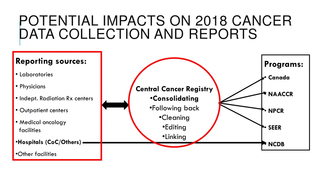 potential impacts on 2018 cancer data collection