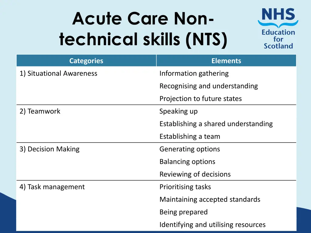acute care non technical skills nts