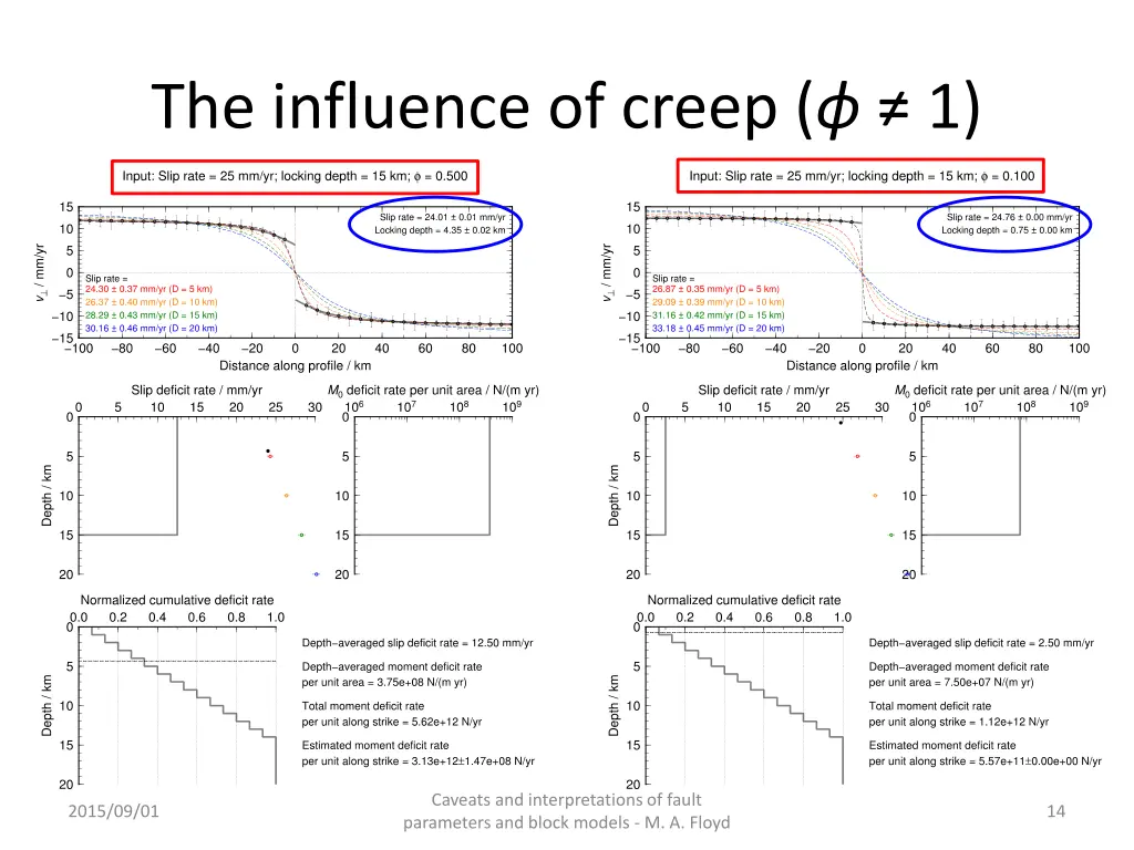 the influence of creep 1 1