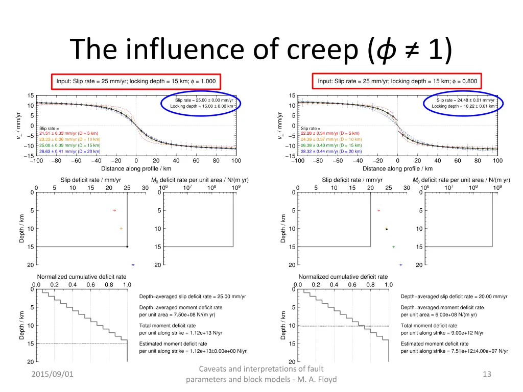 the influence of creep 1