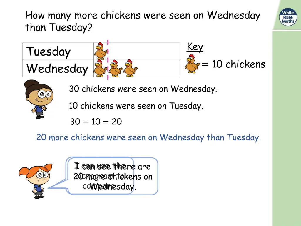 how many more chickens were seen on wednesday