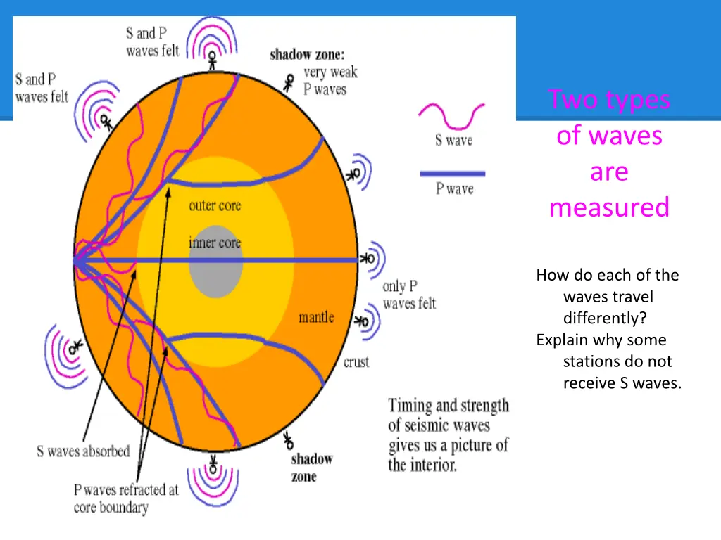 two types of waves are measured
