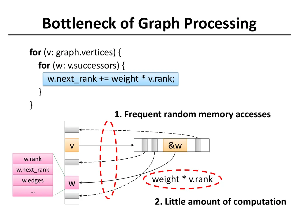 bottleneck of graph processing