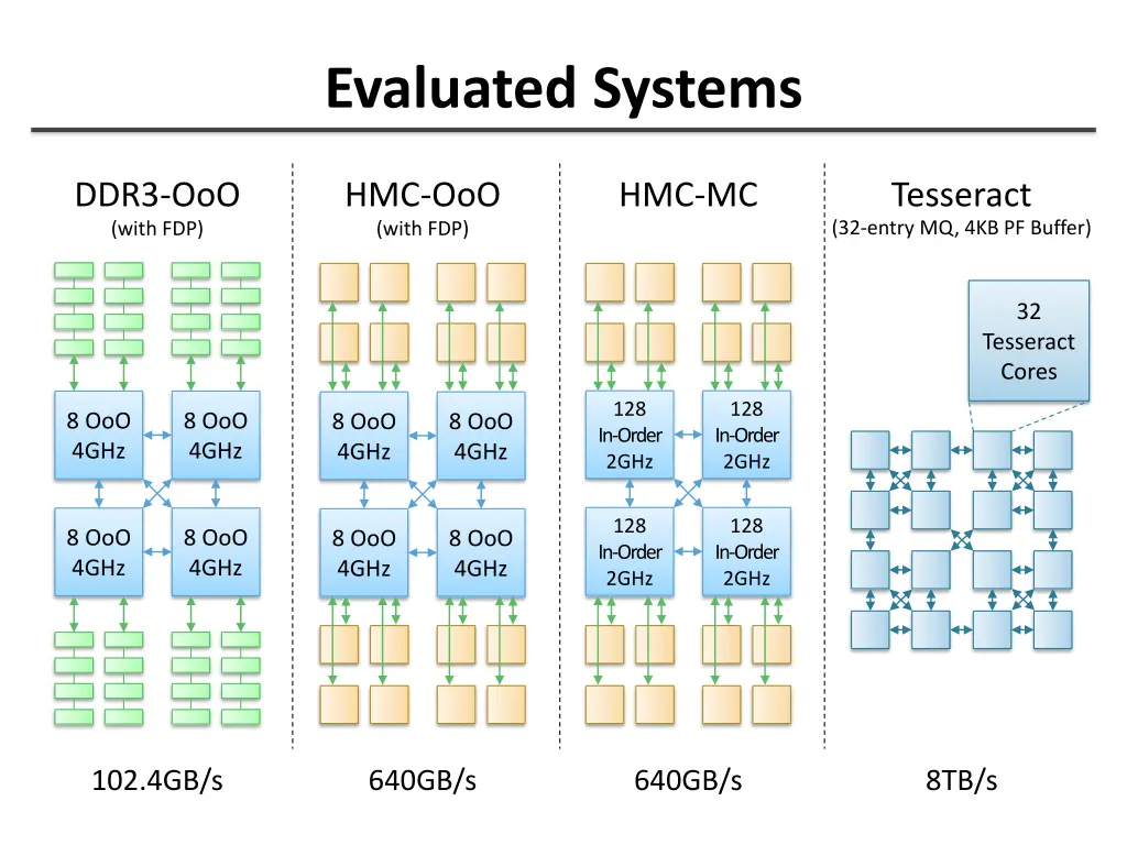 evaluated systems