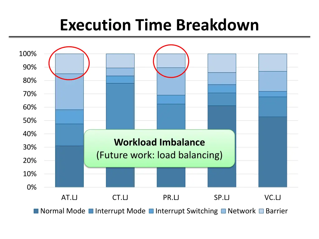 execution time breakdown 2