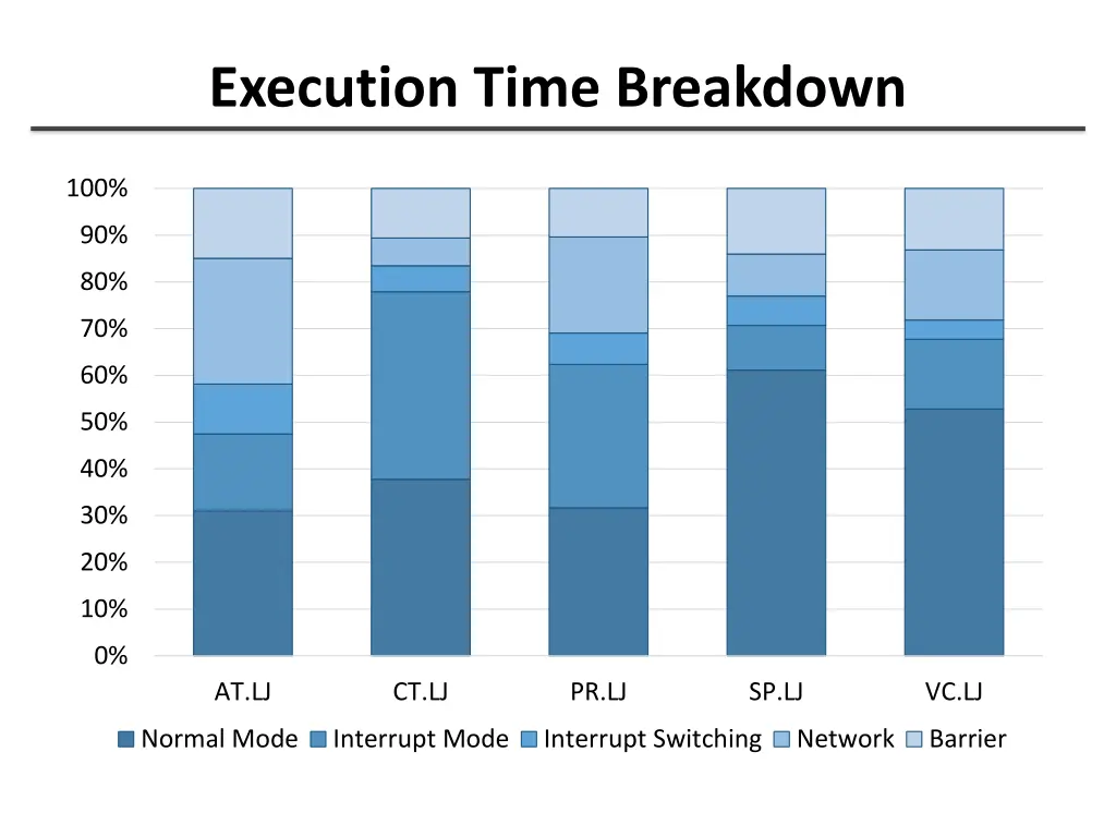 execution time breakdown
