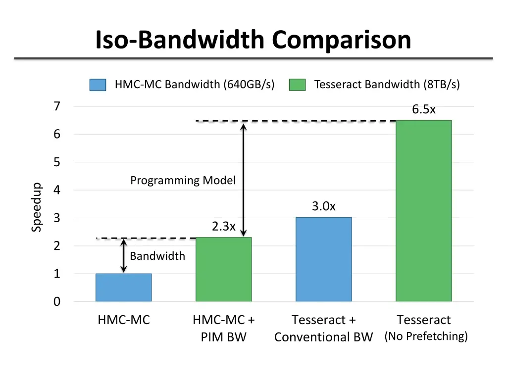iso bandwidth comparison