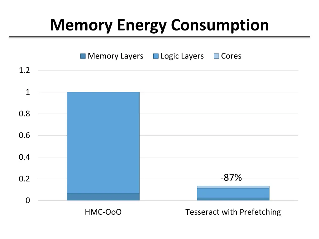 memory energy consumption