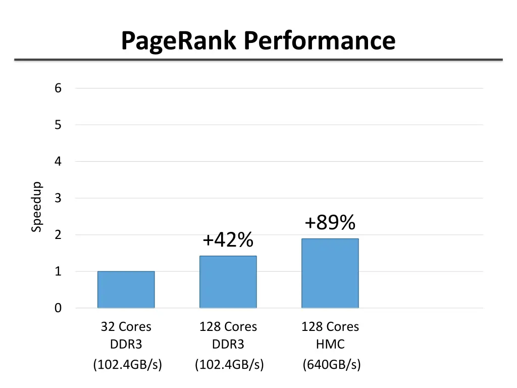 pagerank performance 2