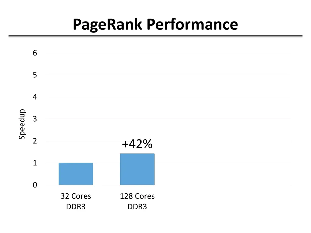 pagerank performance